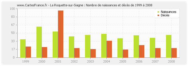 La Roquette-sur-Siagne : Nombre de naissances et décès de 1999 à 2008